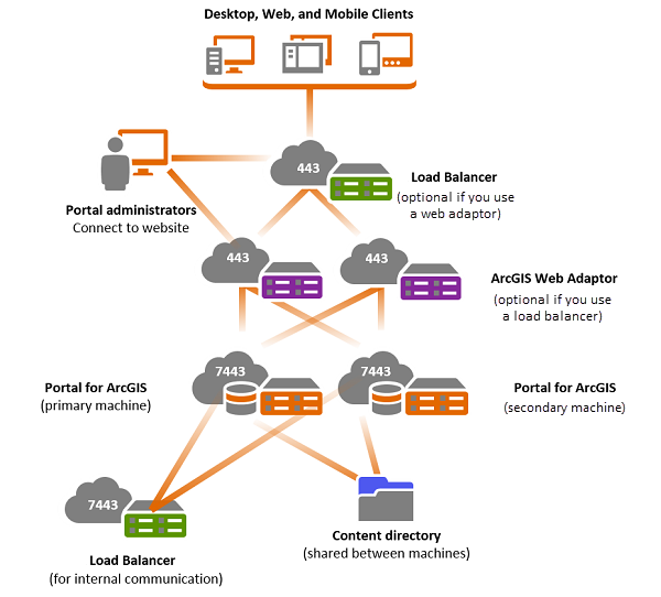 High availability deployment High availability deployment